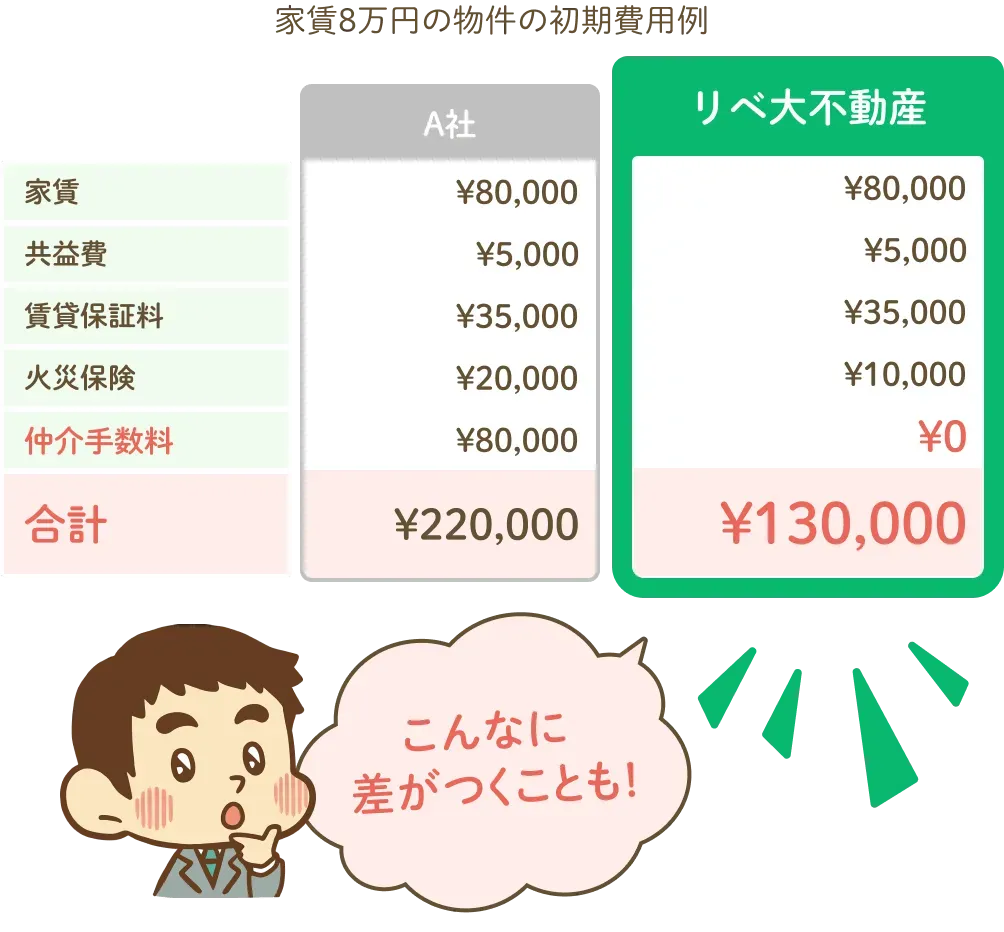家賃8万円の物件の初期費用例。A社は、家賃 80,000円・共益費 5,000円・賃貸保証料 35,000円・火災保険 20,000円・仲介手数料 80,000円で、合計 220,000円。リベ大不動産は、家賃 80,000円・共益費 5,000円・賃貸保証料 35,000円・火災保険 10,000円・仲介手数料 0円で、合計 130,000円。こんなに差がつくことも！