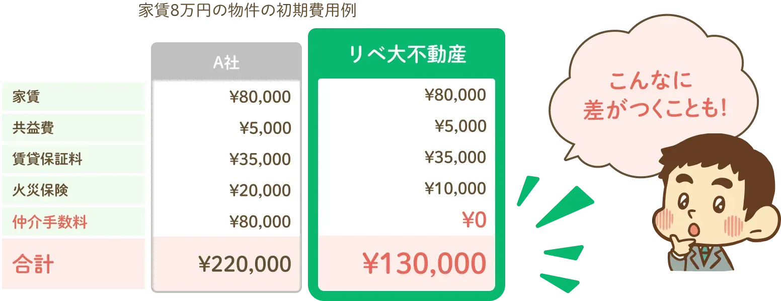 家賃8万円の物件の初期費用例。A社は、家賃 80,000円・共益費 5,000円・賃貸保証料 35,000円・火災保険 20,000円・仲介手数料 80,000円で、合計 220,000円。リベ大不動産は、家賃 80,000円・共益費 5,000円・賃貸保証料 35,000円・火災保険 10,000円・仲介手数料 0円で、合計 130,000円。こんなに差がつくことも！