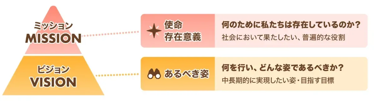 ミッション（使命・存在意義＝何のために私たちは存在しているのか）とビジョン（あるべき姿＝何を行い、どんな姿であるべきか）